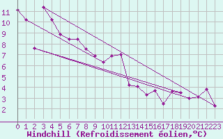 Courbe du refroidissement olien pour Saint-Dizier (52)