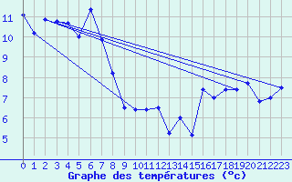 Courbe de tempratures pour Jan