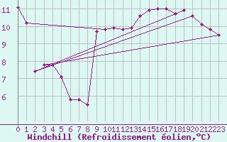 Courbe du refroidissement olien pour Fains-Veel (55)