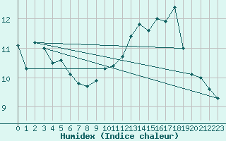 Courbe de l'humidex pour Cap Gris-Nez (62)