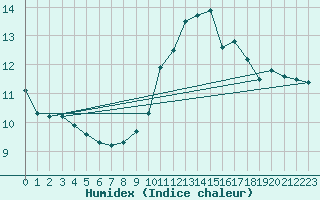 Courbe de l'humidex pour Orlans (45)