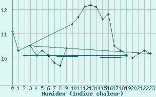 Courbe de l'humidex pour Ile Rousse (2B)