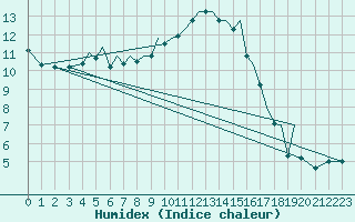 Courbe de l'humidex pour Baden Wurttemberg, Neuostheim