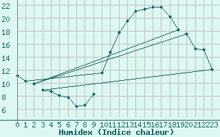 Courbe de l'humidex pour Carrion de Calatrava (Esp)