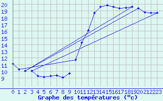 Courbe de tempratures pour Monts-sur-Guesnes (86)