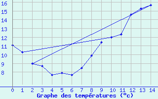 Courbe de tempratures pour Isle-et-Bardais (03)