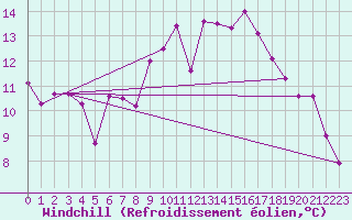 Courbe du refroidissement olien pour Aix-en-Provence (13)