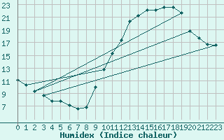 Courbe de l'humidex pour Valleroy (54)