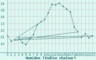 Courbe de l'humidex pour Oron (Sw)