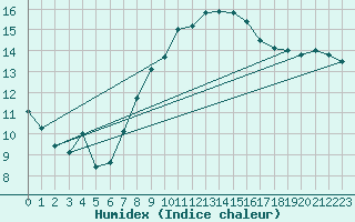 Courbe de l'humidex pour Wolfsegg