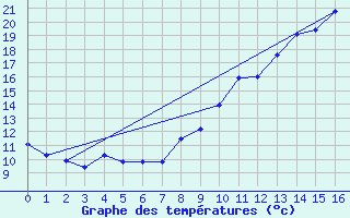 Courbe de tempratures pour Rion-des-Landes (40)