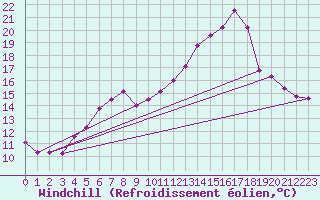 Courbe du refroidissement olien pour Naven