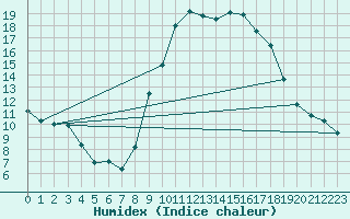Courbe de l'humidex pour Valladolid