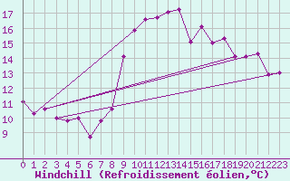 Courbe du refroidissement olien pour Florennes (Be)