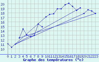 Courbe de tempratures pour Cercier (74)