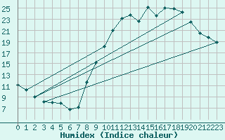 Courbe de l'humidex pour La Beaume (05)