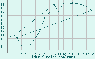 Courbe de l'humidex pour Nuerburg-Barweiler