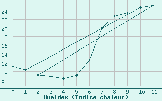 Courbe de l'humidex pour Koethen (Anhalt)