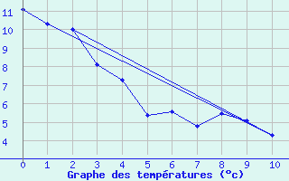 Courbe de tempratures pour High Prairie