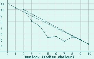 Courbe de l'humidex pour High Prairie