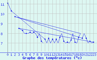 Courbe de tempratures pour Bodo Vi