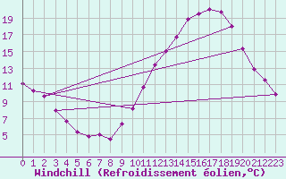 Courbe du refroidissement olien pour Blois (41)