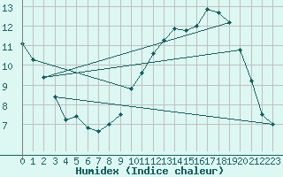 Courbe de l'humidex pour Langres (52) 