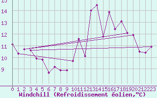Courbe du refroidissement olien pour Gros-Rderching (57)