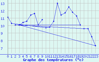 Courbe de tempratures pour Ambrieu (01)