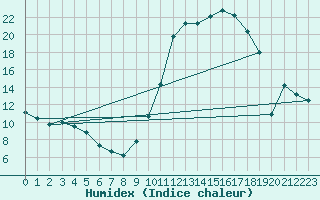 Courbe de l'humidex pour Boulaide (Lux)