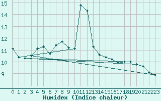 Courbe de l'humidex pour Moleson (Sw)