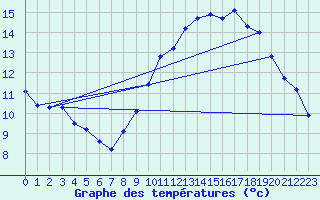 Courbe de tempratures pour Rochegude (26)