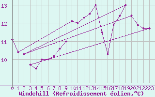 Courbe du refroidissement olien pour Pointe de Chemoulin (44)