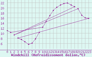 Courbe du refroidissement olien pour Mirebeau (86)