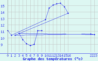 Courbe de tempratures pour La Fretaz (Sw)