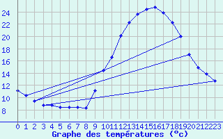 Courbe de tempratures pour Gros-Rderching (57)