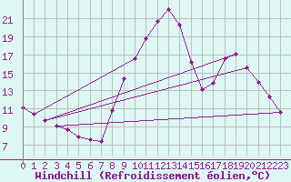 Courbe du refroidissement olien pour Recoubeau (26)