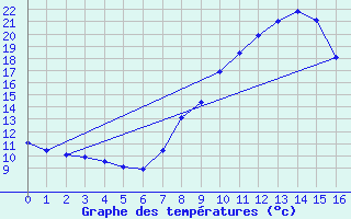 Courbe de tempratures pour Neuf-Brisach (68)