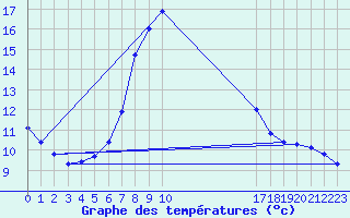 Courbe de tempratures pour Herserange (54)