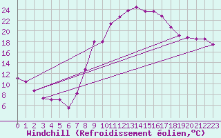 Courbe du refroidissement olien pour Sos del Rey Catlico