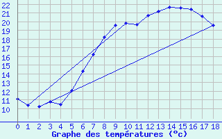 Courbe de tempratures pour Wien Mariabrunn