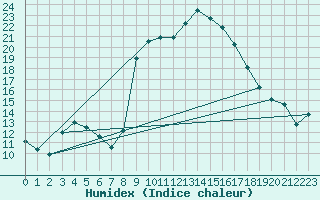 Courbe de l'humidex pour Alistro (2B)