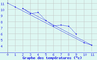 Courbe de tempratures pour Invercargill Airport Aws