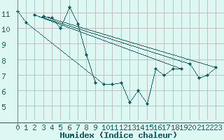 Courbe de l'humidex pour Jan
