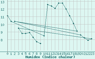 Courbe de l'humidex pour Aizenay (85)