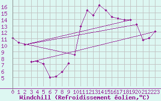 Courbe du refroidissement olien pour Le Touquet (62)