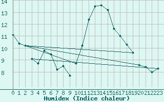 Courbe de l'humidex pour Lindenberg