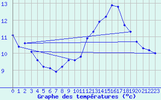 Courbe de tempratures pour Le Mesnil-Esnard (76)