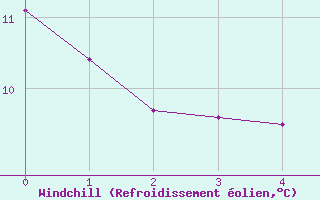 Courbe du refroidissement olien pour Ladismith