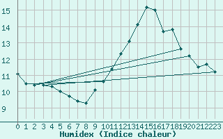 Courbe de l'humidex pour Cap Bar (66)